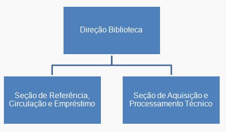 Seções da Biblioteca